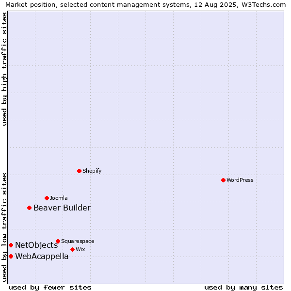 Market position of Beaver Builder vs. WebAcappella vs. NetObjects