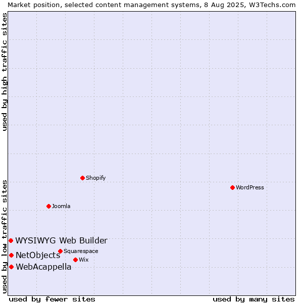 Market position of WebAcappella vs. NetObjects vs. WYSIWYG Web Builder