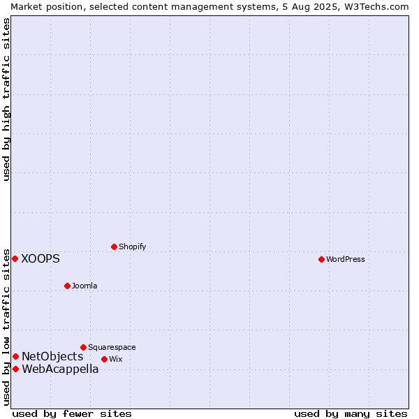 Market position of WebAcappella vs. NetObjects vs. XOOPS