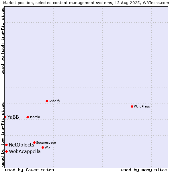 Market position of WebAcappella vs. NetObjects vs. YaBB