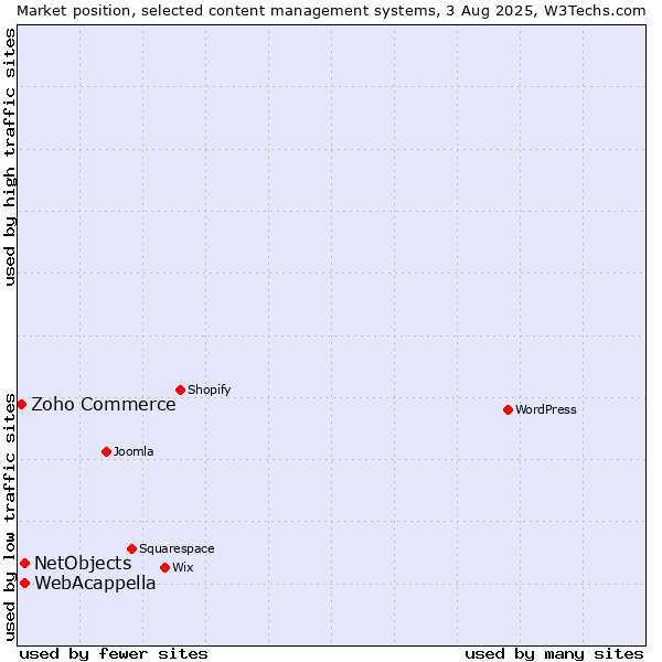 Market position of WebAcappella vs. NetObjects vs. Zoho Commerce