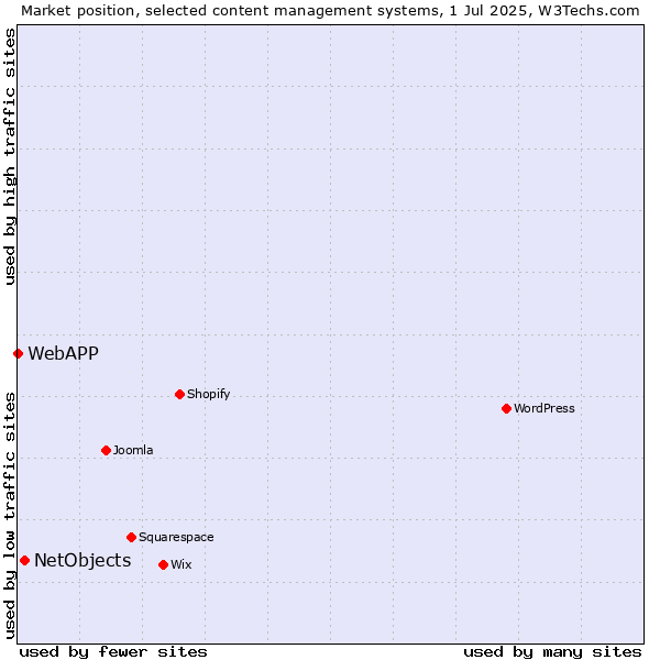 Market position of NetObjects vs. WebAPP