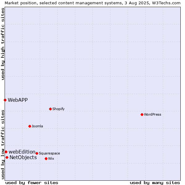 Market position of NetObjects vs. webEdition vs. WebAPP