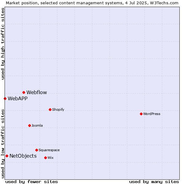 Market position of Webflow vs. NetObjects vs. WebAPP