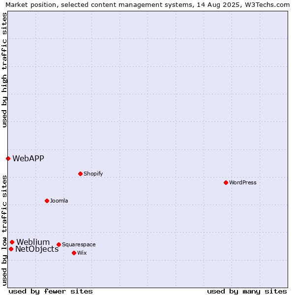 Market position of Weblium vs. NetObjects vs. WebAPP