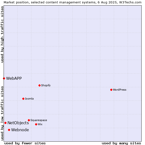 Market position of Webnode vs. NetObjects vs. WebAPP