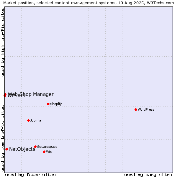 Market position of NetObjects vs. Web Shop Manager vs. WebAPP