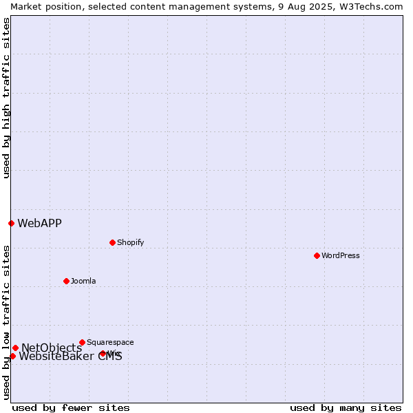 Market position of NetObjects vs. WebsiteBaker CMS vs. WebAPP