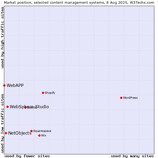Market position of WebSphere Studio vs. NetObjects vs. WebAPP