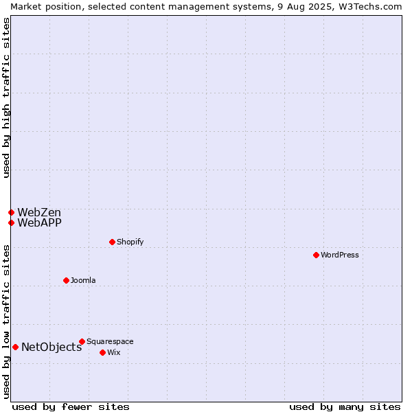 Market position of NetObjects vs. WebAPP vs. WebZen