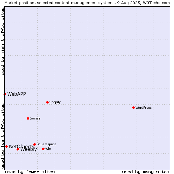 Market position of Weebly vs. NetObjects vs. WebAPP