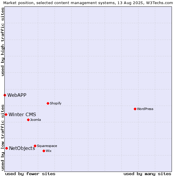 Market position of NetObjects vs. Winter CMS vs. WebAPP