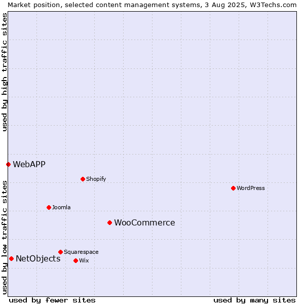 Market position of WooCommerce vs. NetObjects vs. WebAPP