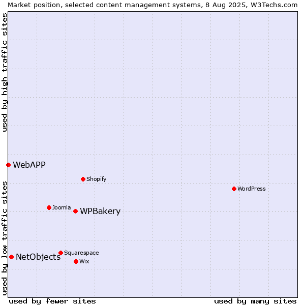 Market position of WPBakery vs. NetObjects vs. WebAPP