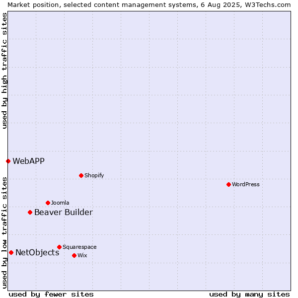 Market position of Beaver Builder vs. NetObjects vs. WebAPP