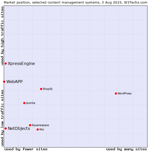 Market position of XpressEngine vs. NetObjects vs. WebAPP