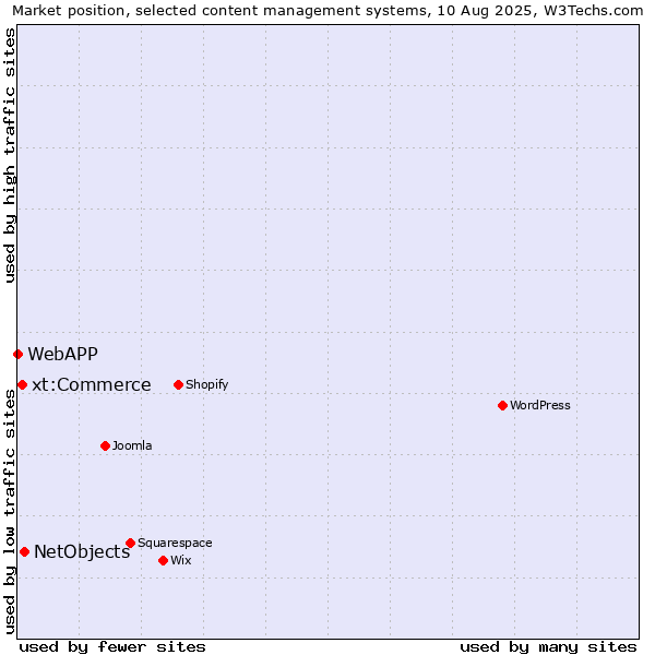 Market position of NetObjects vs. xt:Commerce vs. WebAPP
