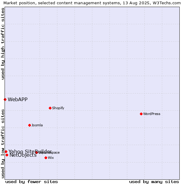 Market position of NetObjects vs. Yahoo SiteBuilder vs. WebAPP