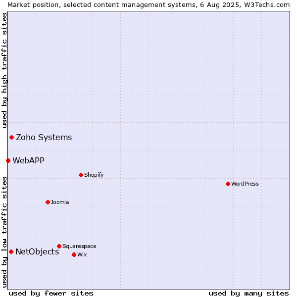 Market position of Zoho Systems vs. NetObjects vs. WebAPP
