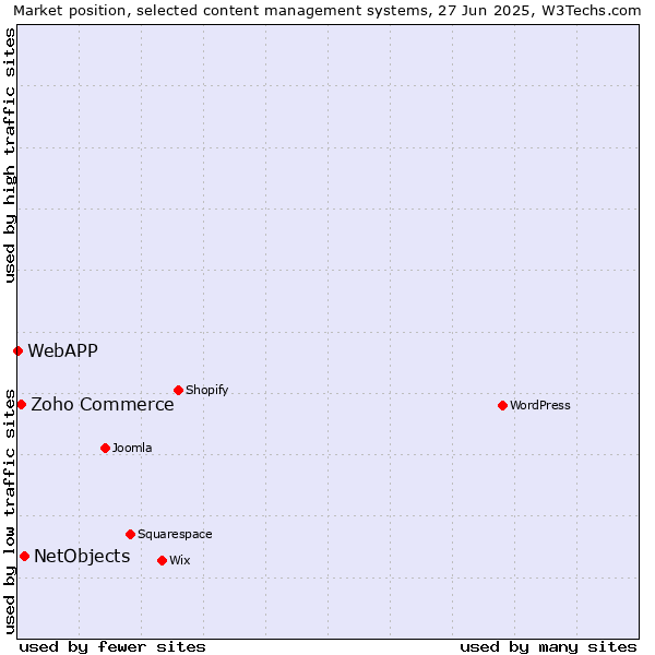 Market position of NetObjects vs. Zoho Commerce vs. WebAPP