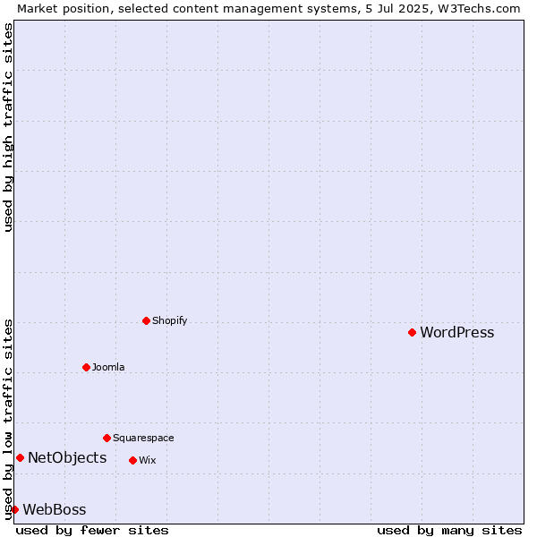 Market position of WordPress vs. NetObjects vs. WebBoss
