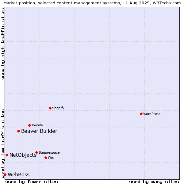 Market position of Beaver Builder vs. NetObjects vs. WebBoss