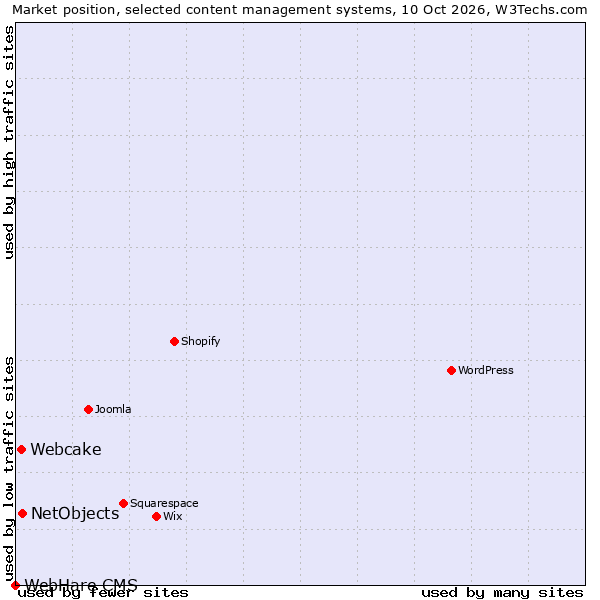 Market position of NetObjects vs. Webcake vs. WebHare CMS