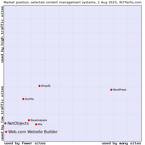 Market position of Web.com Website Builder vs. NetObjects