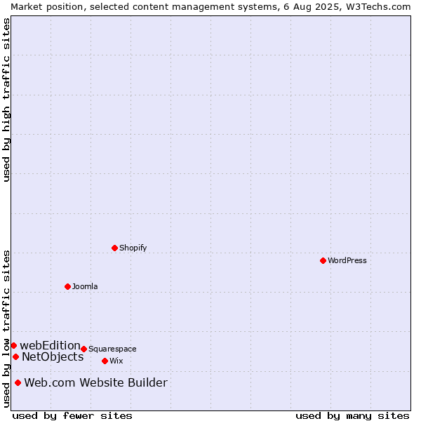 Market position of Web.com Website Builder vs. NetObjects vs. webEdition