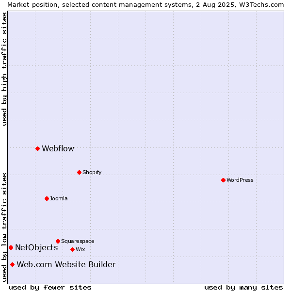 Market position of Webflow vs. Web.com Website Builder vs. NetObjects