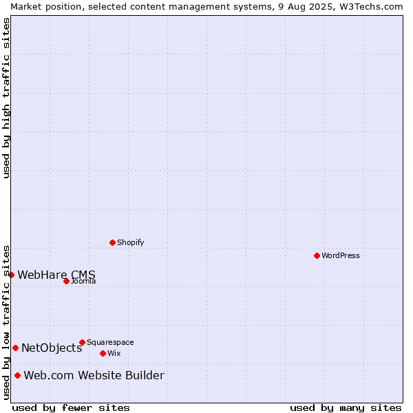 Market position of Web.com Website Builder vs. NetObjects vs. WebHare CMS
