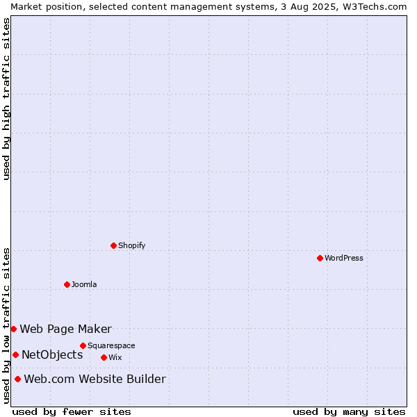 Market position of Web.com Website Builder vs. NetObjects vs. Web Page Maker