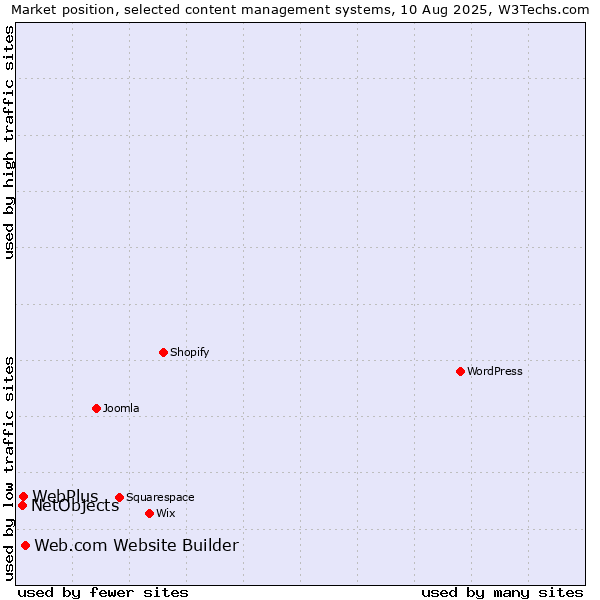 Market position of Web.com Website Builder vs. WebPlus vs. NetObjects