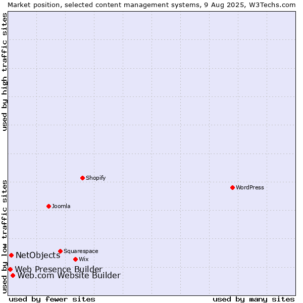 Market position of Web.com Website Builder vs. NetObjects vs. Web Presence Builder