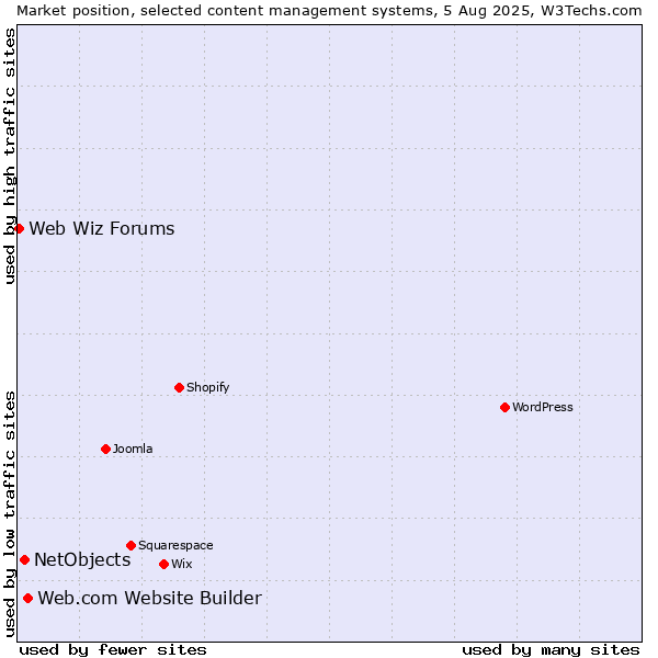 Market position of Web.com Website Builder vs. NetObjects vs. Web Wiz Forums
