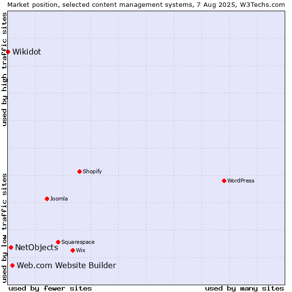 Market position of Web.com Website Builder vs. NetObjects vs. Wikidot