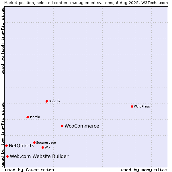 Market position of WooCommerce vs. Web.com Website Builder vs. NetObjects