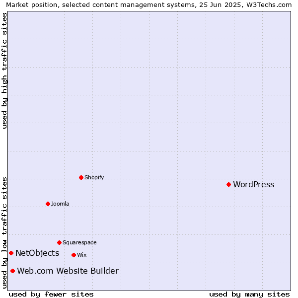 Market position of WordPress vs. Web.com Website Builder vs. NetObjects