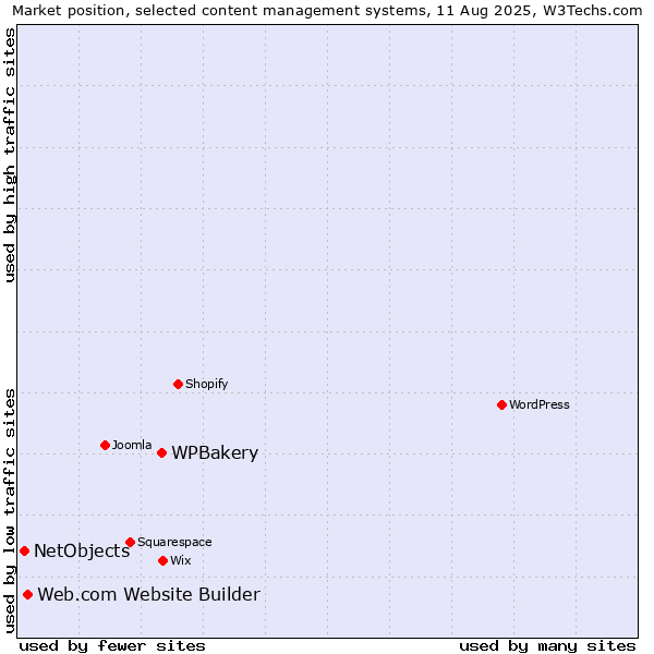 Market position of WPBakery vs. Web.com Website Builder vs. NetObjects