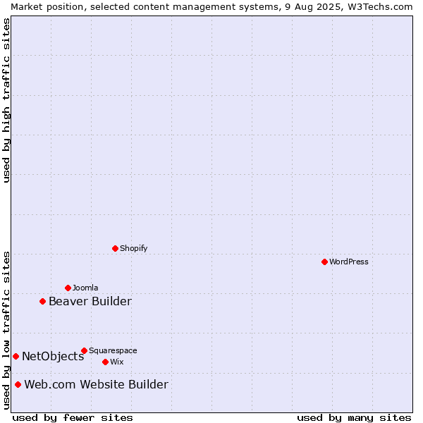 Market position of Beaver Builder vs. Web.com Website Builder vs. NetObjects