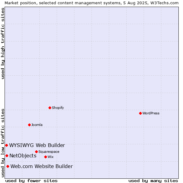 Market position of Web.com Website Builder vs. NetObjects vs. WYSIWYG Web Builder