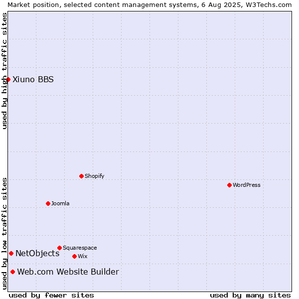 Market position of Web.com Website Builder vs. NetObjects vs. Xiuno BBS