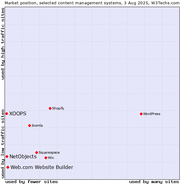 Market position of Web.com Website Builder vs. NetObjects vs. XOOPS