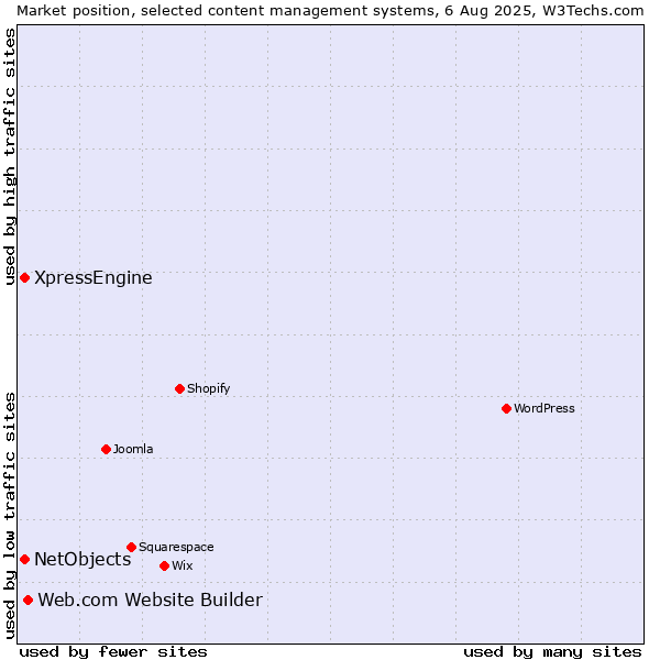 Market position of Web.com Website Builder vs. XpressEngine vs. NetObjects