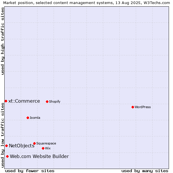 Market position of Web.com Website Builder vs. NetObjects vs. xt:Commerce