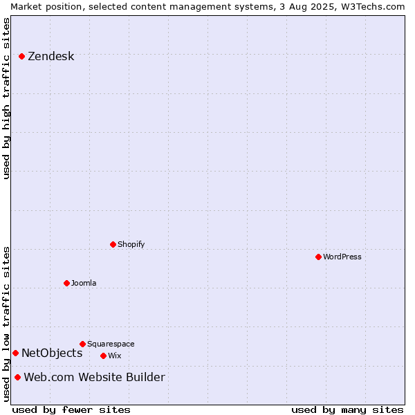 Market position of Zendesk vs. Web.com Website Builder vs. NetObjects
