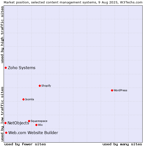 Market position of Web.com Website Builder vs. Zoho Systems vs. NetObjects