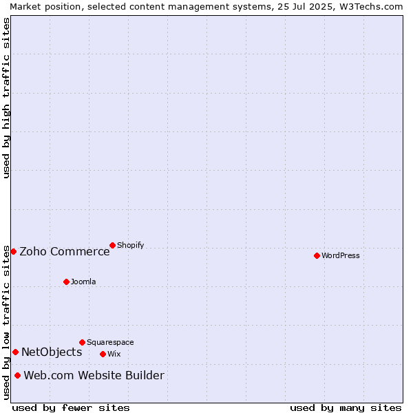 Market position of Web.com Website Builder vs. NetObjects vs. Zoho Commerce
