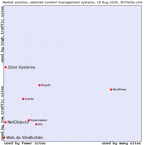 Market position of Zoho Systems vs. NetObjects vs. Web.de SiteBuilder