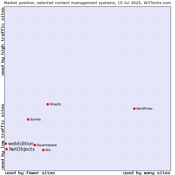 Market position of NetObjects vs. webEdition